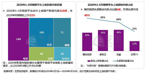 “宅家经济”下的流媒体：网剧主导剧集市场