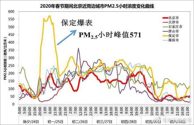 北京PM2.5浓度反弹，官方回应