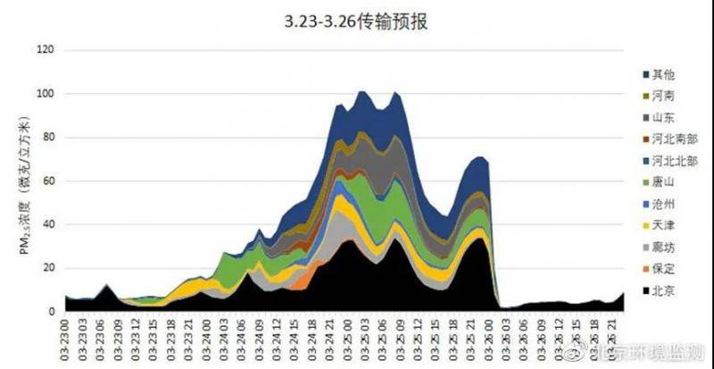 北京PM2.5浓度反弹，官方回应