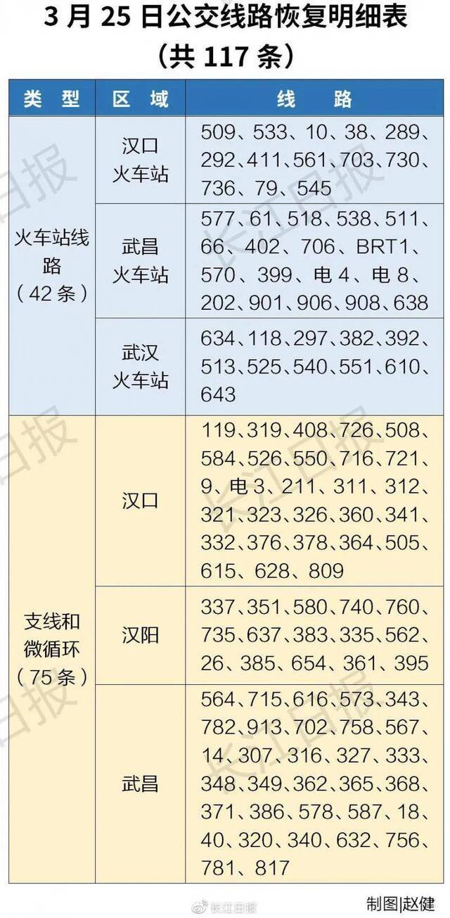 今起武汉117条公交恢复运营 6条地铁线本周六恢复