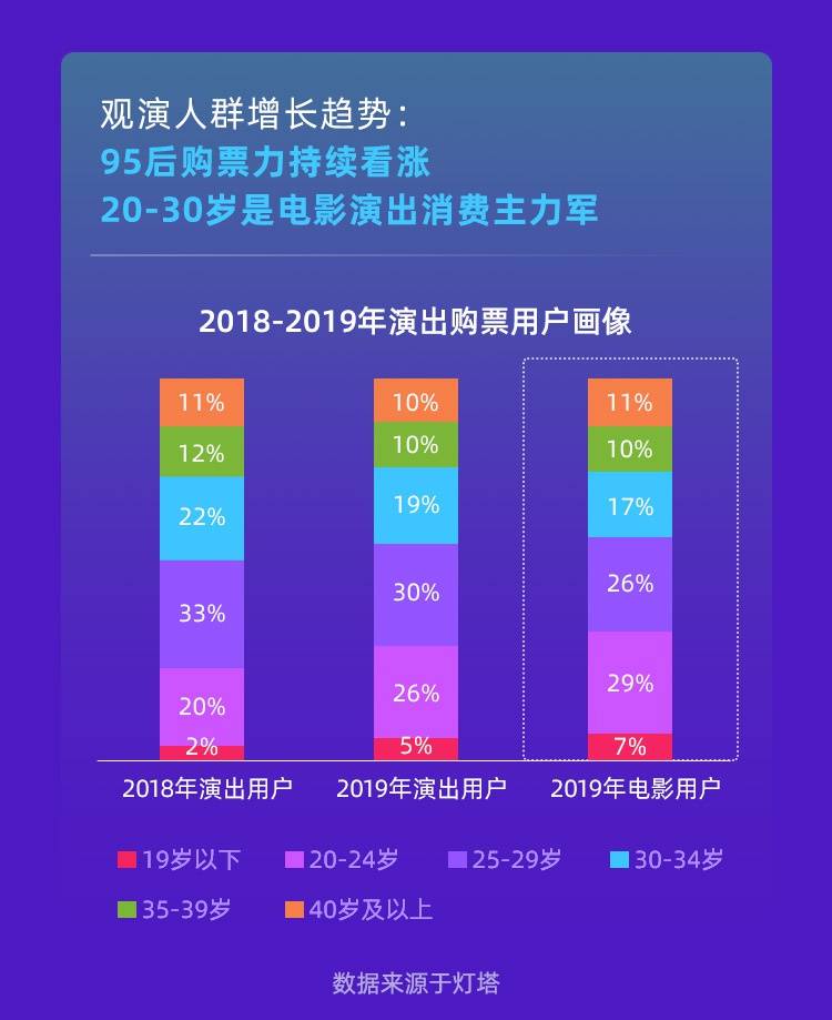 灯塔2019演出报告：票房破200亿，增速超电影