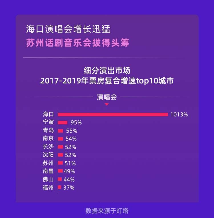 灯塔2019演出报告：票房破200亿，增速超电影