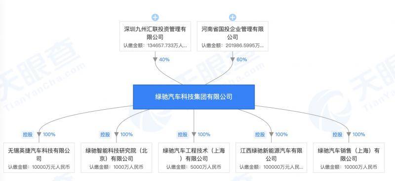 新势力绿驰汽车变身国资企业，河南国投持股60%