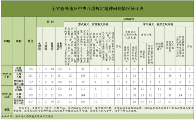 2020年2月全省查处违反中央八项规定精神问题165起