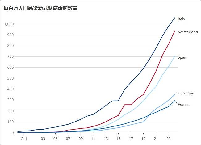 欧洲各国每百万人中新冠肺炎患者确诊数，从上到下一次为意大利、瑞士、西班牙、德国、法国图表来源：瑞士资讯