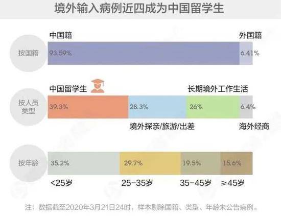 截至3月21日24时，境外输入病例人员构成图（图源：谷雨数据）