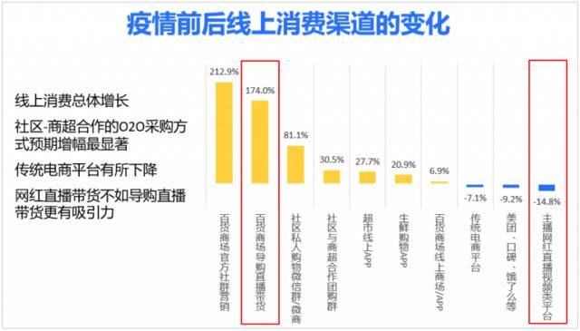 中百协：对比疫情前后，导购直播吸引力超网红直播