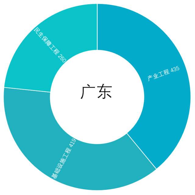 大数据解析“50万亿” : 广东河南为何成最大看点