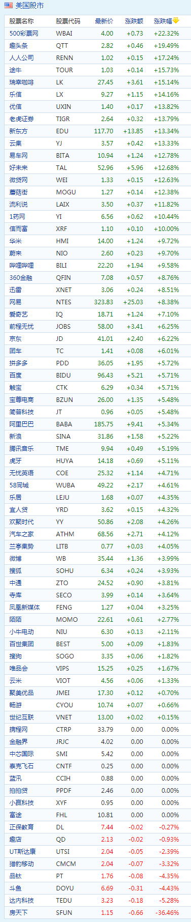 周二收盘中概股集体上涨 趣头条大涨19.49%