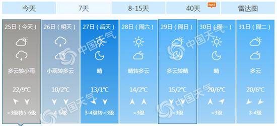 北京未来7天天气预报。（数据来源：天气管家客户端）