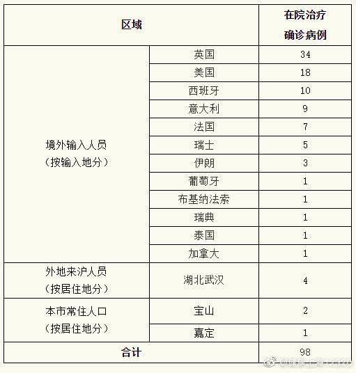 上海3月24日无新增本地新冠肺炎确诊病例 新增境外输入19例