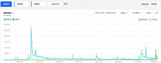 刘柏辛和李荣浩的百度指数对比