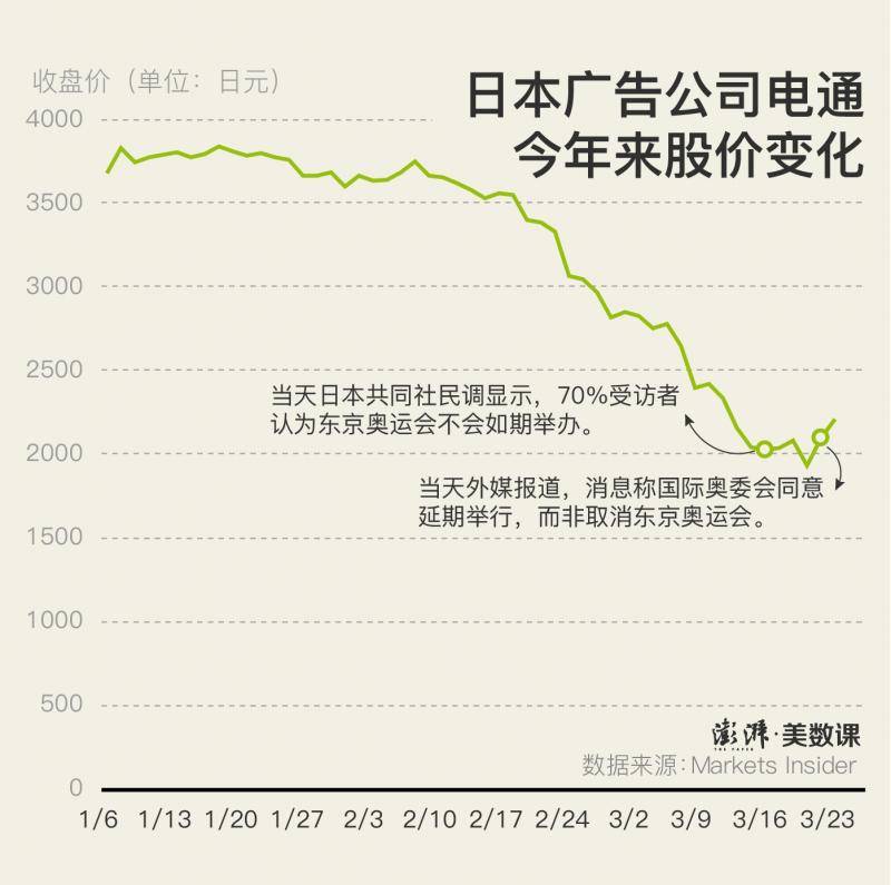 东京奥运会延期一年，损失的不仅是账面上的收入