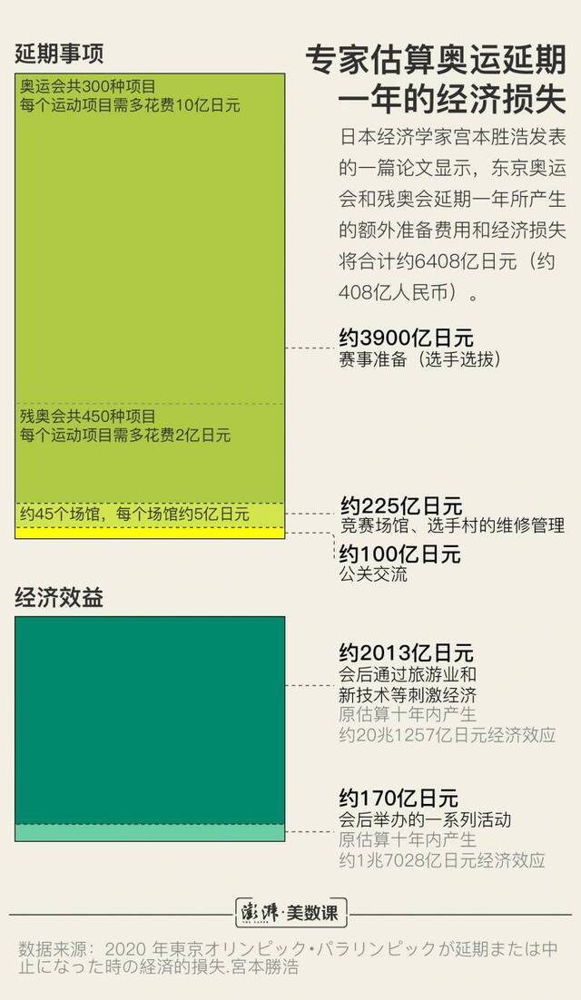 东京奥运会延期一年，损失的不仅是账面上的收入