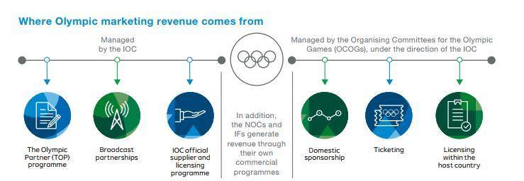 奥运会收入来源。图片来源：国际奥委会市场报告（2020年1月）。