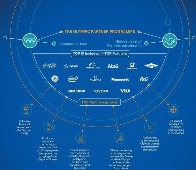 国际奥委会顶级合作伙伴。图片来源：国际奥委会市场报告（2020年1月）。