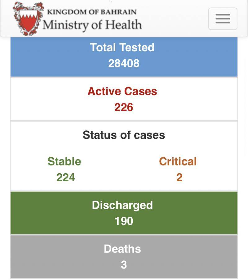 巴林新增29例新冠肺炎确诊病例 累计确诊419例 政府已建立专门检测和治疗中心