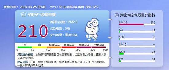 目前北京空气质量5级，为重度污染