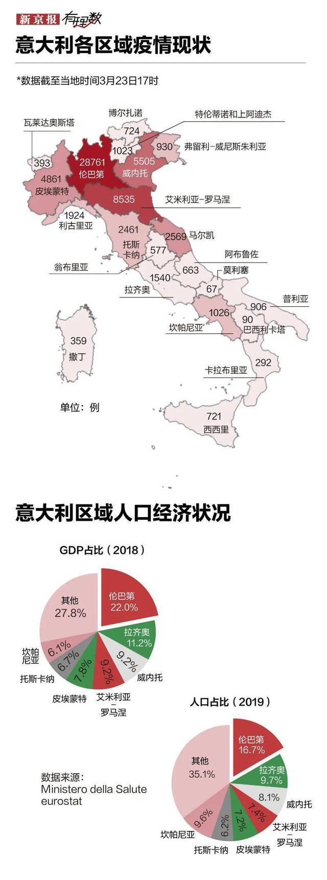 意大利抗疫：新冠逝者全球居首，疫情防控形势严峻