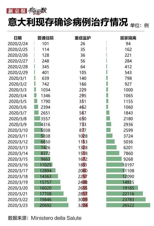 意大利抗疫：新冠逝者全球居首，疫情防控形势严峻