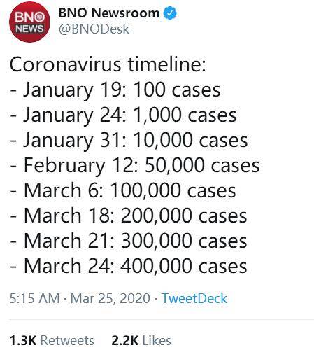 外媒数据显示：全球新冠肺炎确诊病例从100到10万经历47天，如今每新增10万例只需3天