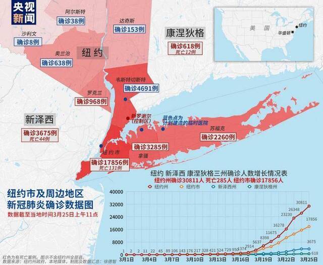 确诊人数破3万！纽约州新增新冠肺炎确诊病例5146例