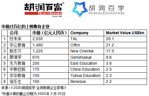 胡润全球教育企业家榜：中国上榜人数过半 包揽前三