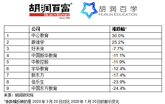 胡润全球教育企业家榜：中国上榜人数过半 包揽前三