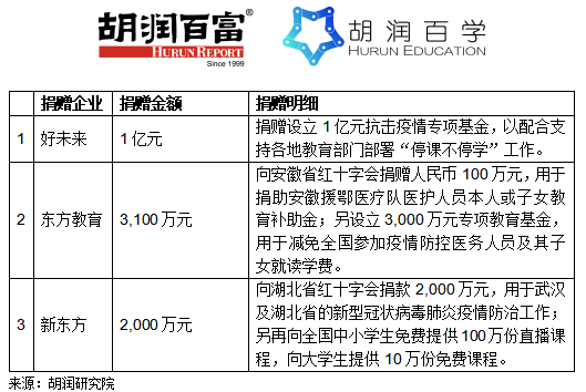 胡润全球教育企业家榜：中国上榜人数过半 包揽前三