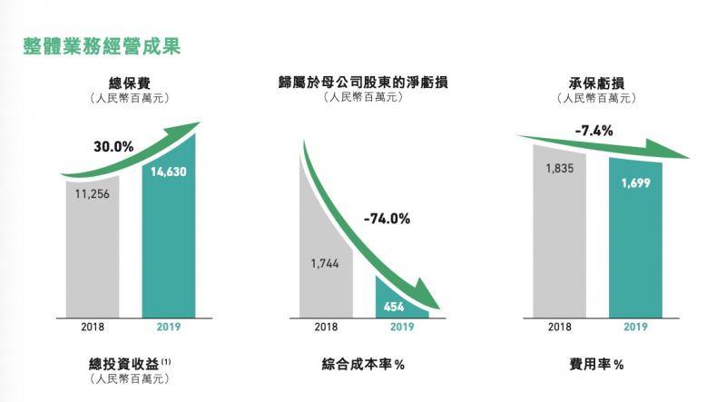 拆解众安年报：保费增速放缓、亏损收窄背后的“底色”