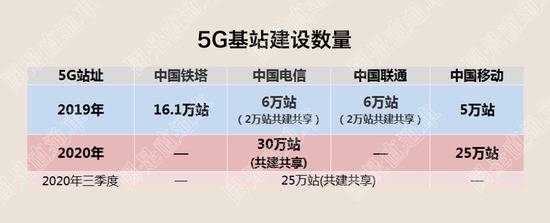 5G投资：2020年，2000亿！我们能扮演什么角色？