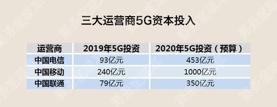 5G投资：2020年，2000亿！我们能扮演什么角色？