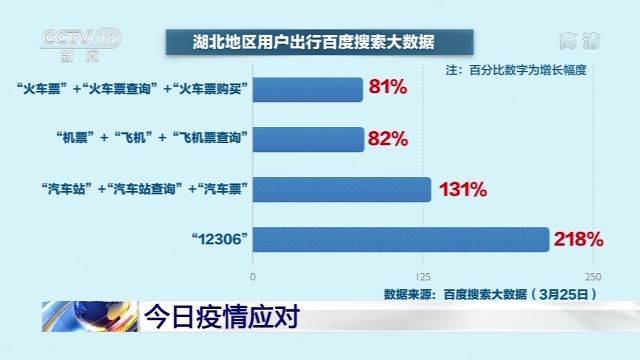 “解封”后的湖北用户搜索大数据：机票火车票查询增长超80%