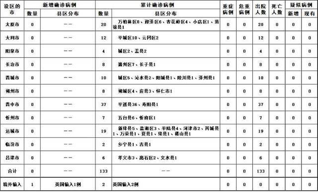 2020年3月26日山西省新型冠状病毒肺炎疫情情况