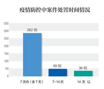 对疫情防控中部分违规违纪通报案例的分析