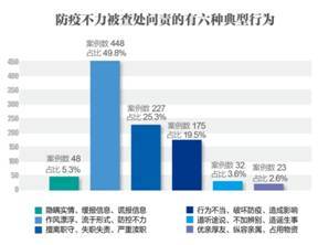 对疫情防控中部分违规违纪通报案例的分析