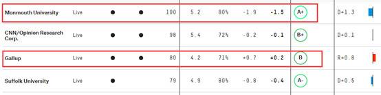 ▲截图为“538”对两家民调的打分