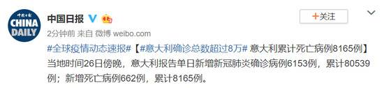 意大利确诊总数超过8万 累计死亡病例8165例