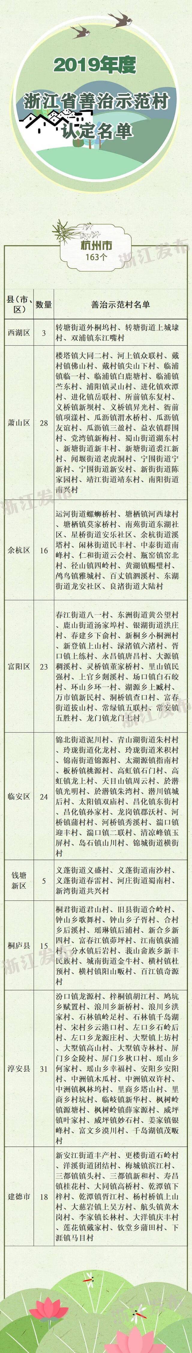 2005个！2019年度浙江省善治示范村出炉，有你家乡吗？