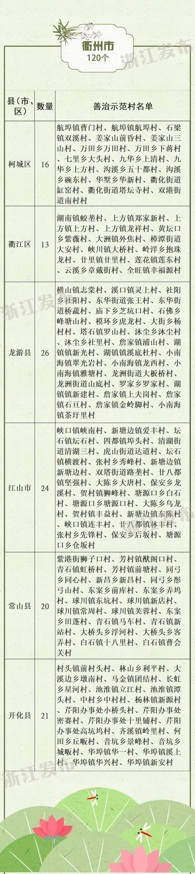 2005个！2019年度浙江省善治示范村出炉，有你家乡吗？