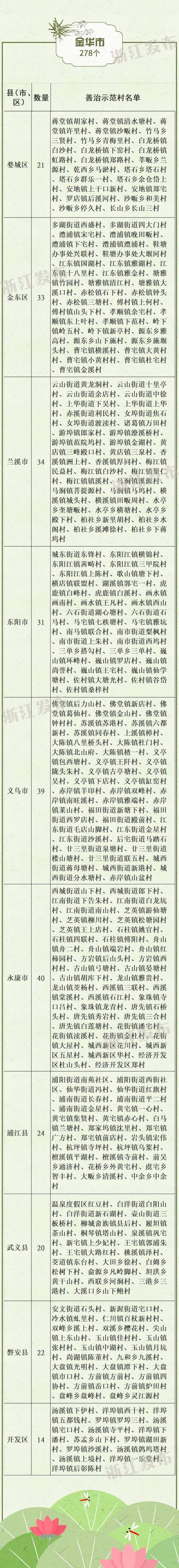 2005个！2019年度浙江省善治示范村出炉，有你家乡吗？