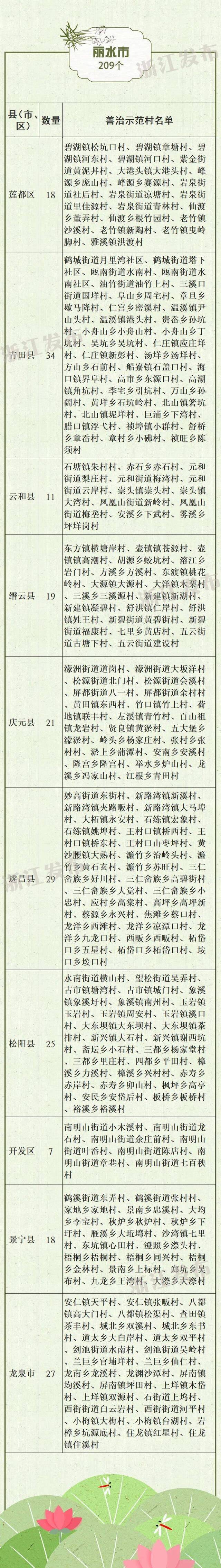 2005个！2019年度浙江省善治示范村出炉，有你家乡吗？