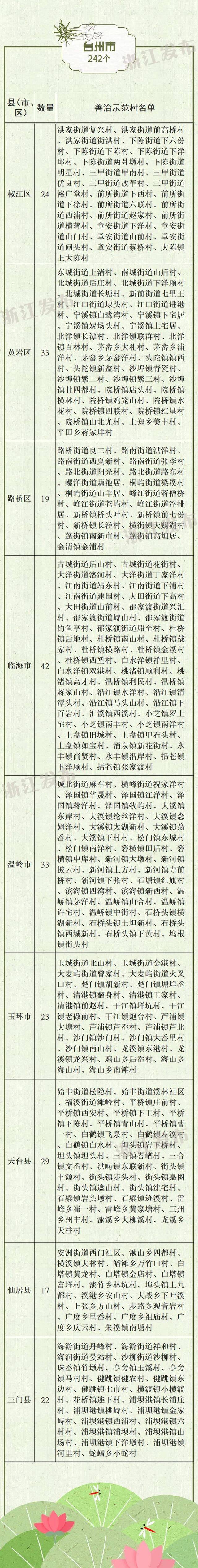 2005个！2019年度浙江省善治示范村出炉，有你家乡吗？