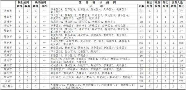 2020年3月25日12时至24时山东省新型冠状病毒肺炎疫情情况