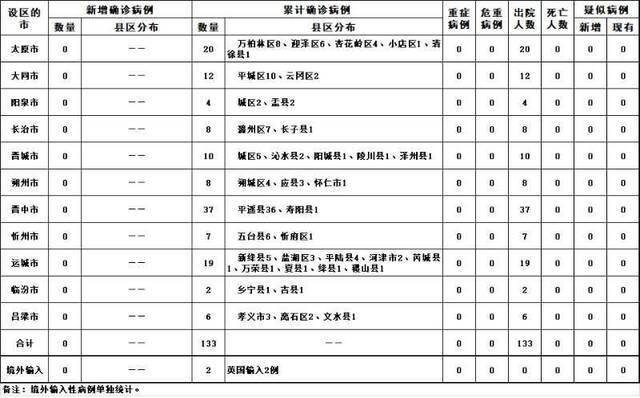 2020年3月27日山西省新型冠状病毒肺炎疫情情况