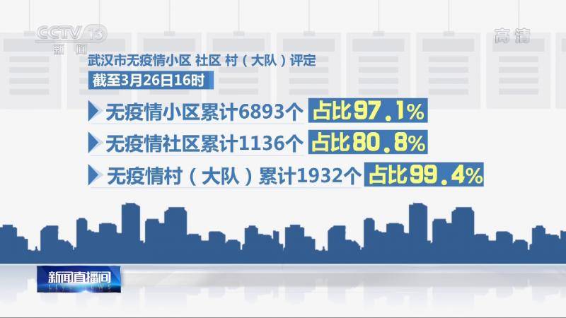 武汉无疫情小区累计6893个 已达全市97.1%