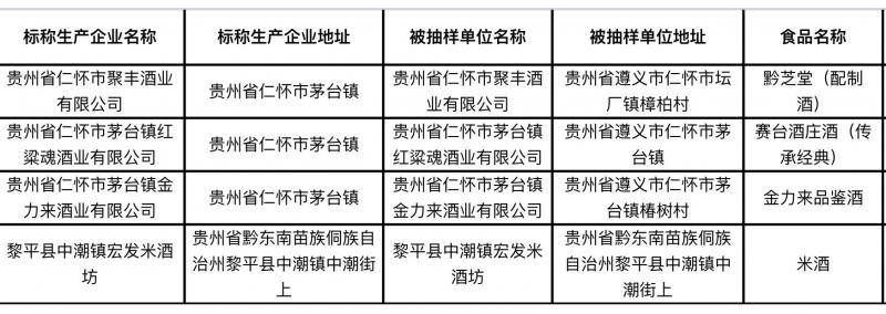 或涉酒精度，或涉甜蜜素，贵州省4批次酒类不合格