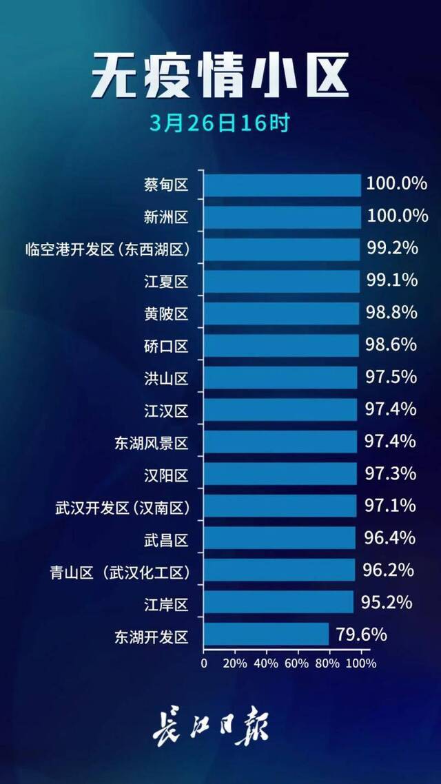 武汉无疫情小区占比97.1%，无疫情社区占比80.8%