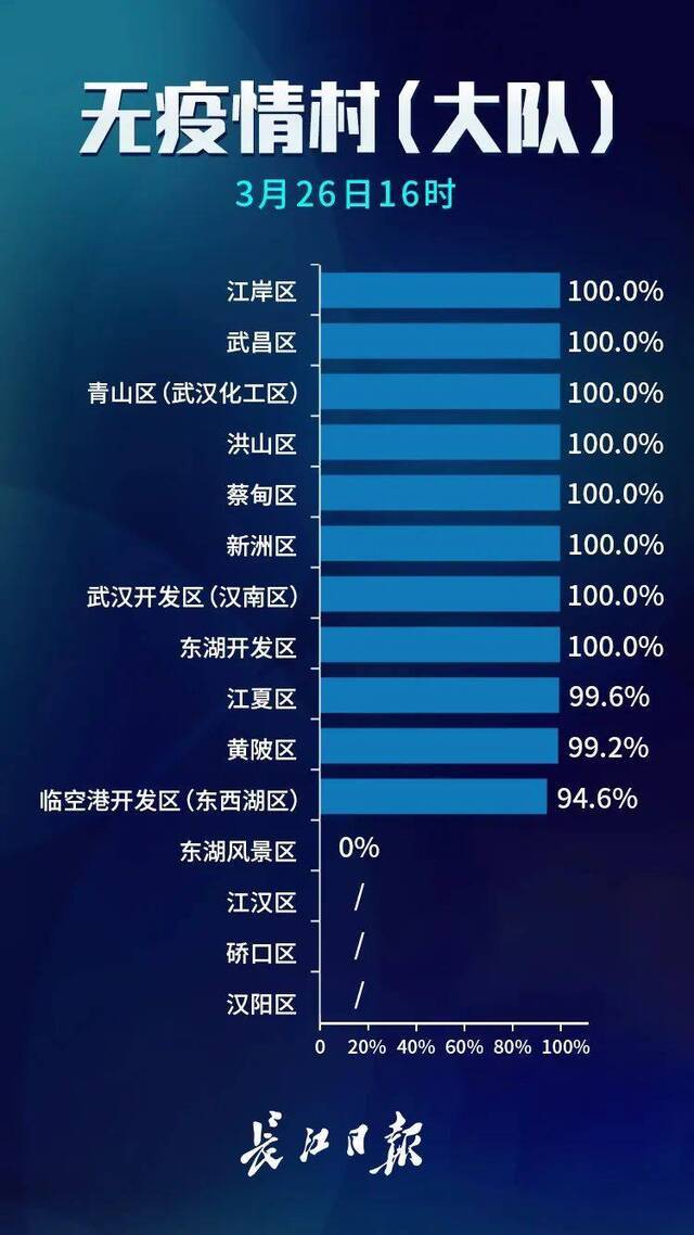 武汉无疫情小区占比97.1%，无疫情社区占比80.8%