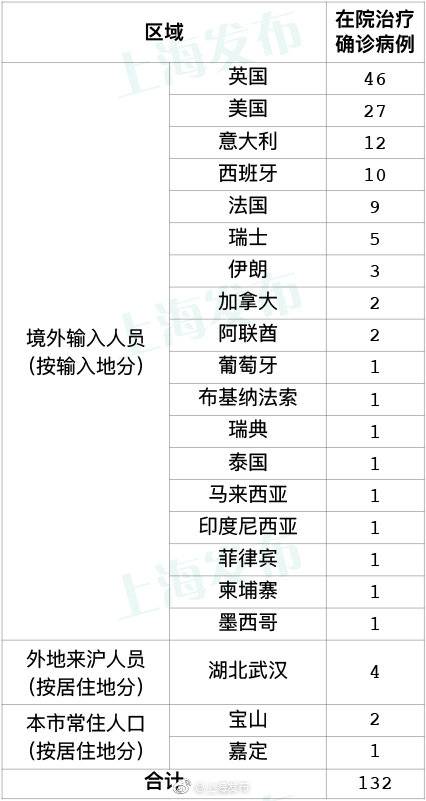 26日上海无新增本地新冠肺炎确诊病例，新增境外输入17例